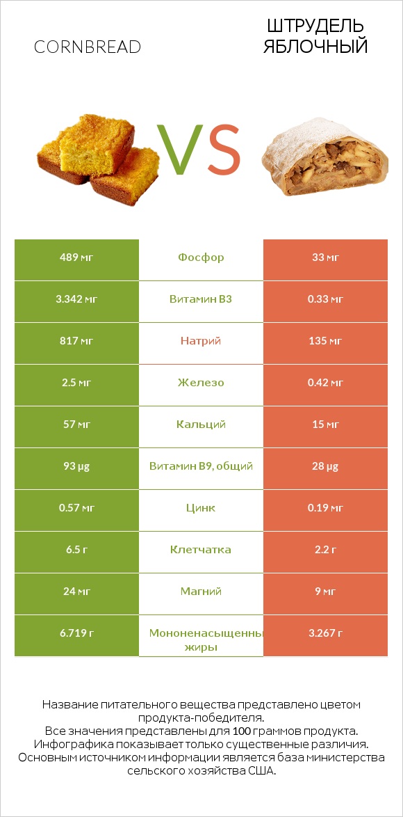 Кукурузный хлеб vs Штрудель яблочный infographic