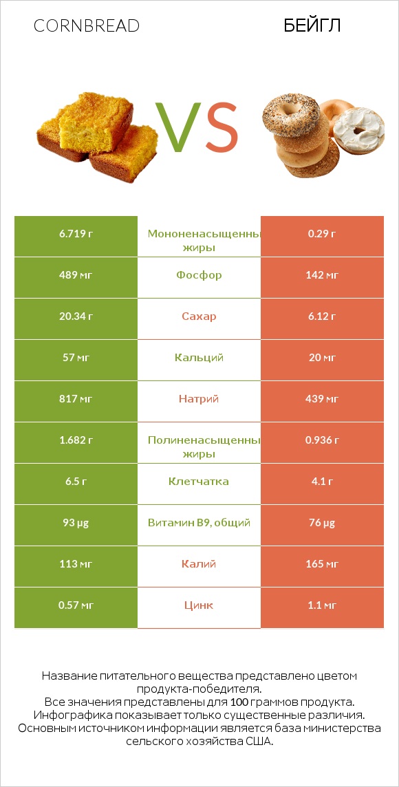 Кукурузный хлеб vs Бейгл infographic