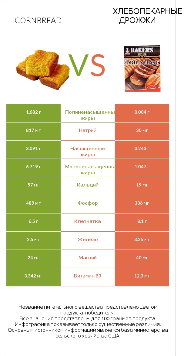 Cornbread vs Хлебопекарные дрожжи infographic