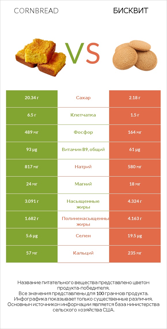 Кукурузный хлеб vs Бисквит infographic