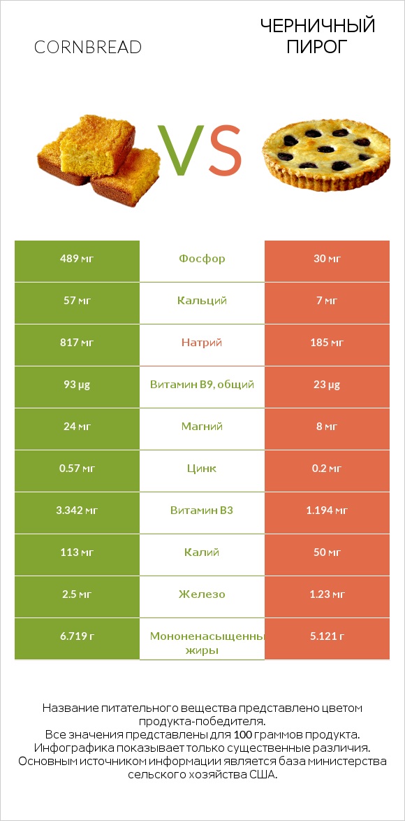 Кукурузный хлеб vs Черничный пирог infographic