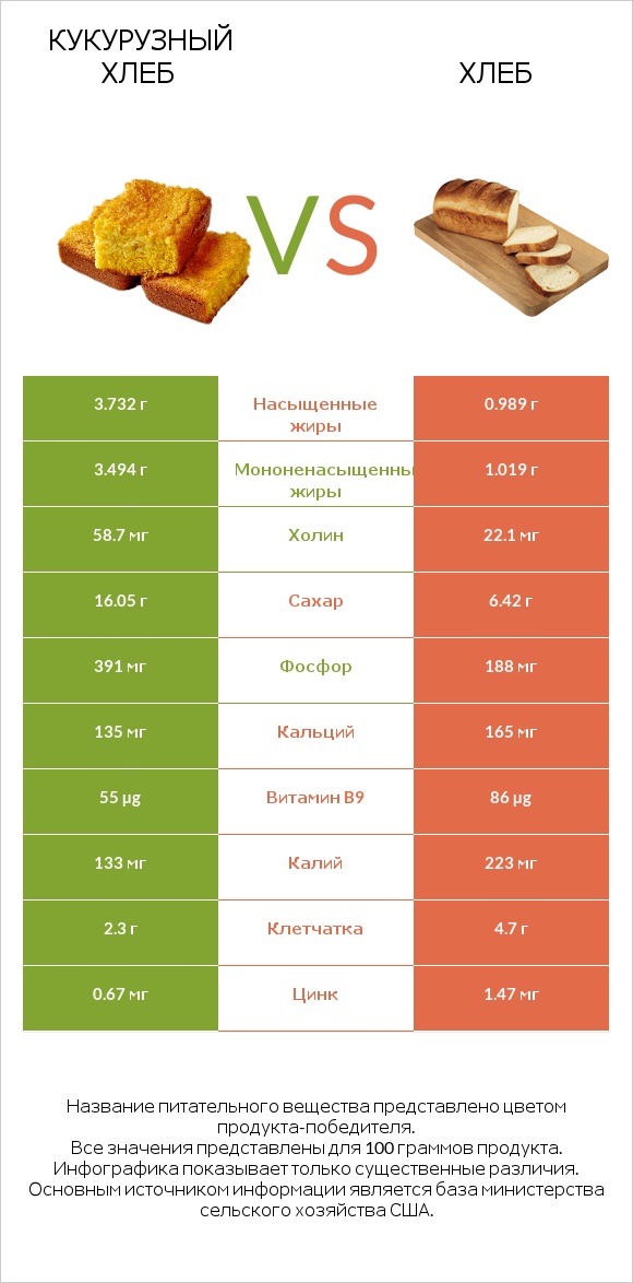 Кукурузный хлеб vs Хлеб infographic