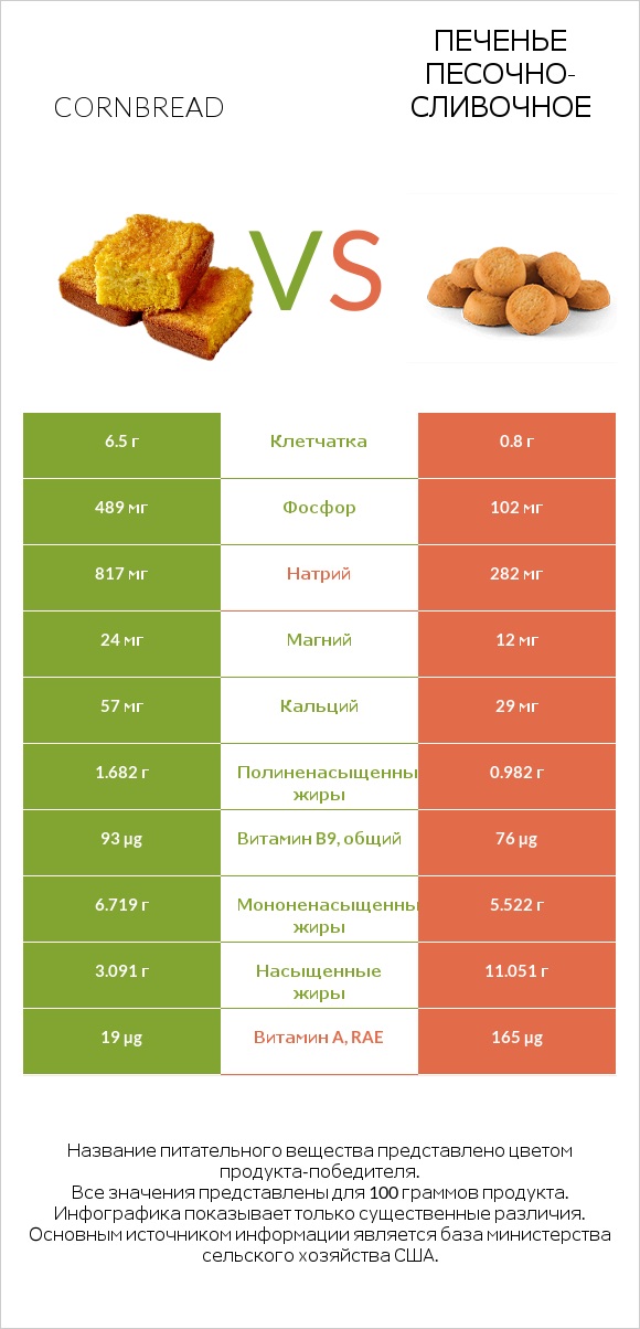 Cornbread vs Печенье песочно-сливочное infographic
