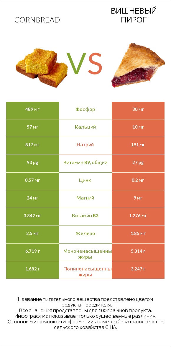 Cornbread vs Вишневый пирог infographic