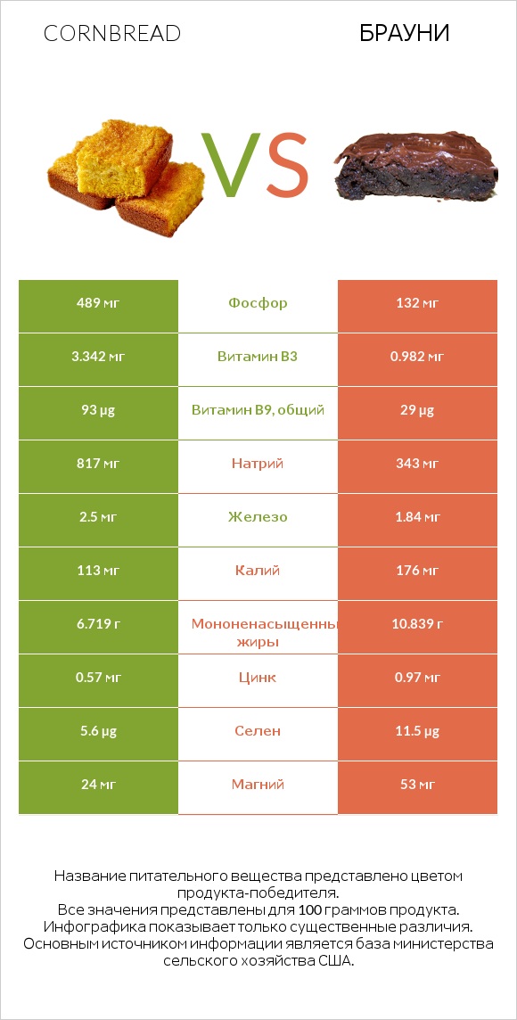 Cornbread vs Брауни infographic