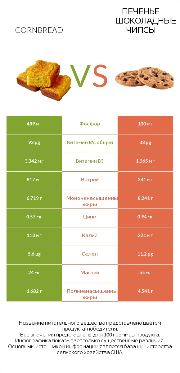 Cornbread vs Печенье Шоколадные чипсы  infographic