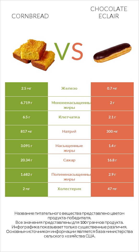 Cornbread vs Chocolate eclair infographic