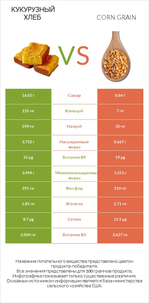 Кукурузный хлеб vs Corn grain infographic