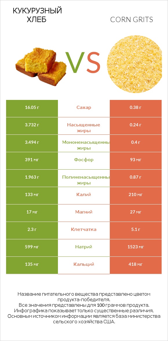 Сравнить продукты Cornbread и Corn grits
