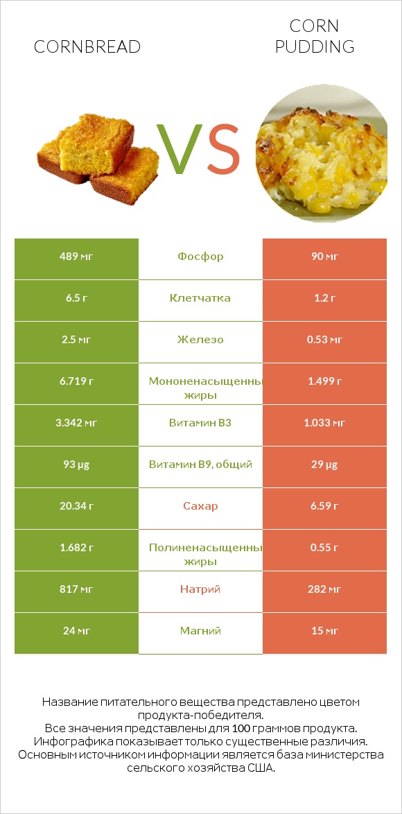 Кукурузный хлеб vs Кукурузный пудинг infographic