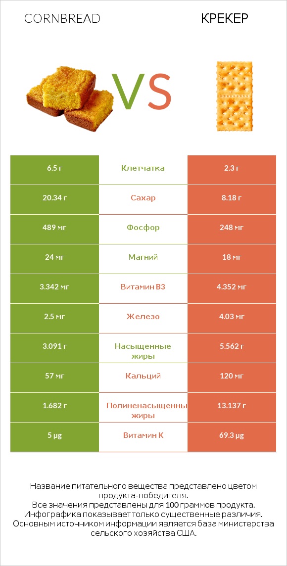 Cornbread vs Крекер infographic