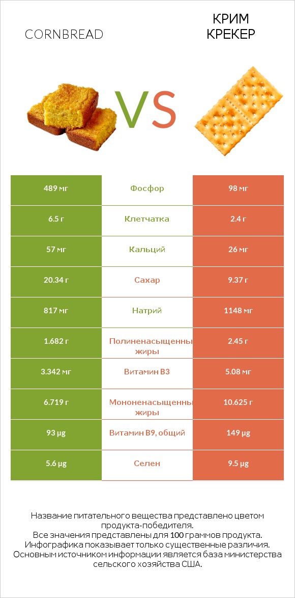Cornbread vs Крим Крекер infographic