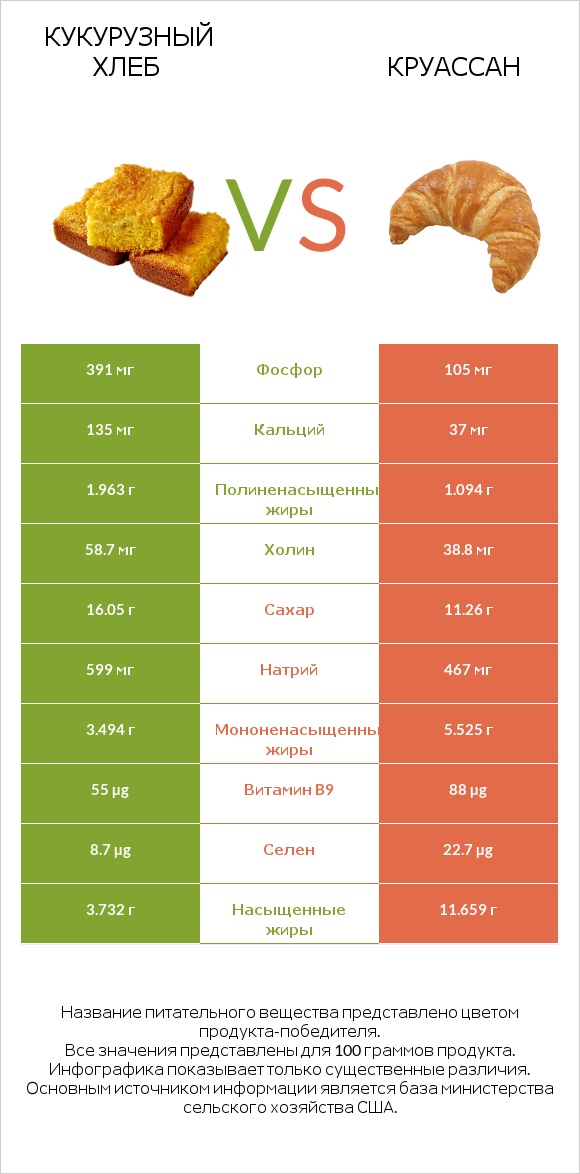 Кукурузный хлеб vs Круассан infographic