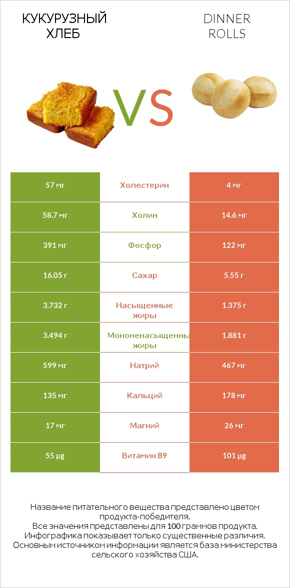 Кукурузный хлеб vs Dinner rolls infographic