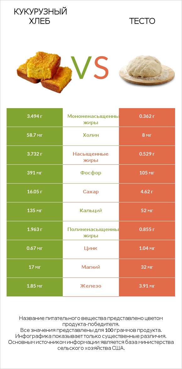 Cornbread vs Тесто infographic