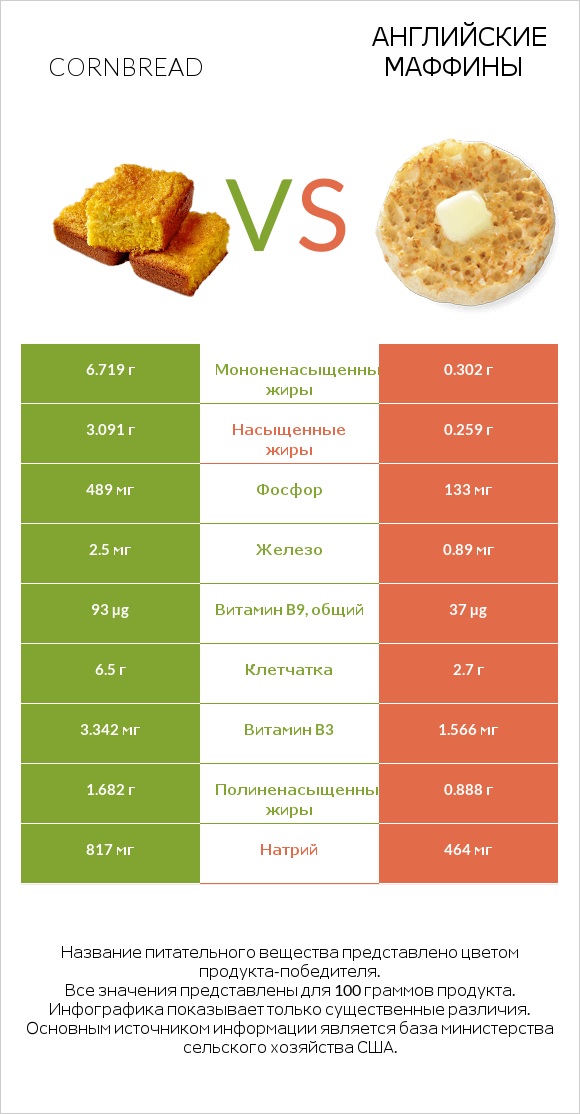 Cornbread vs Английские маффины infographic