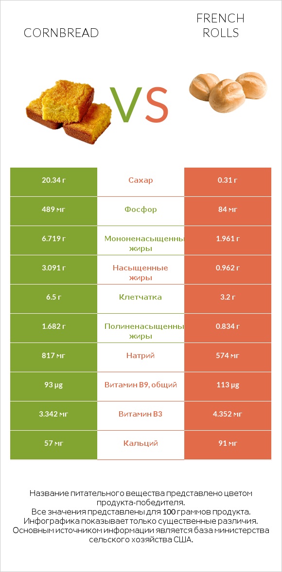 Cornbread vs French rolls infographic
