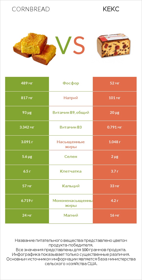 Cornbread vs Кекс infographic