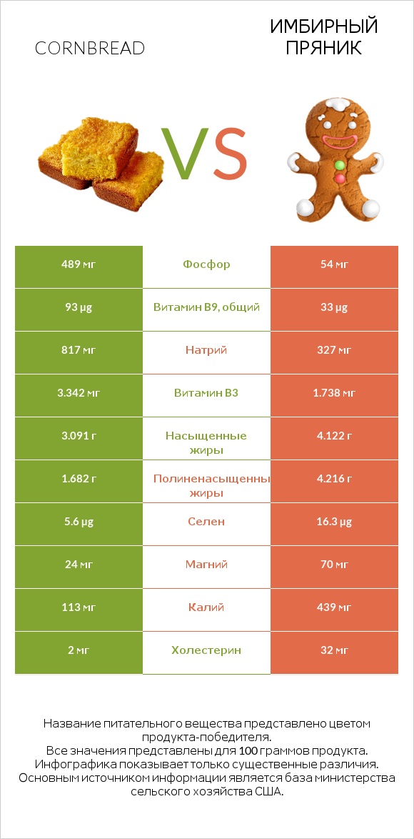 Cornbread vs Имбирный пряник infographic