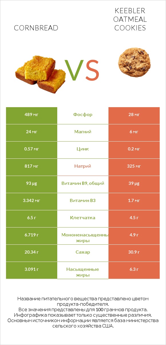 Кукурузный хлеб vs Keebler Oatmeal Cookies infographic