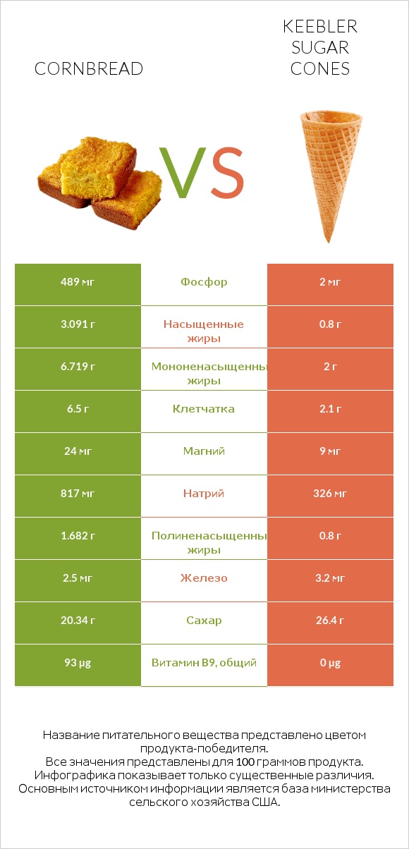 Кукурузный хлеб vs Keebler Sugar Cones infographic