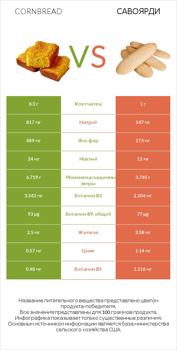 Cornbread vs Савоярди infographic