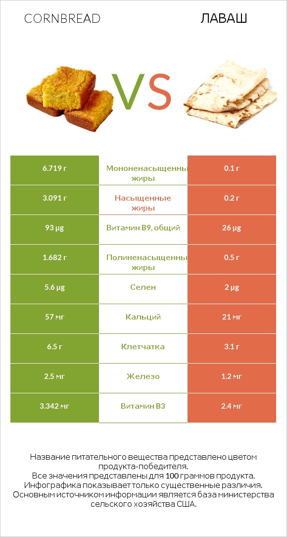 Cornbread vs Лаваш infographic