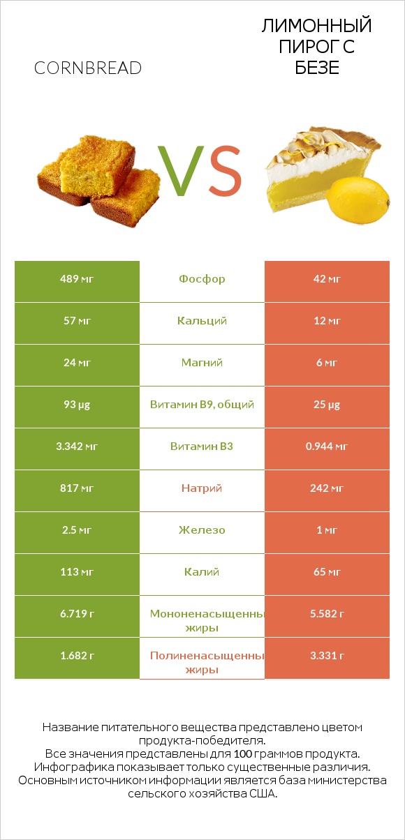 Cornbread vs Лимонный пирог с безе infographic