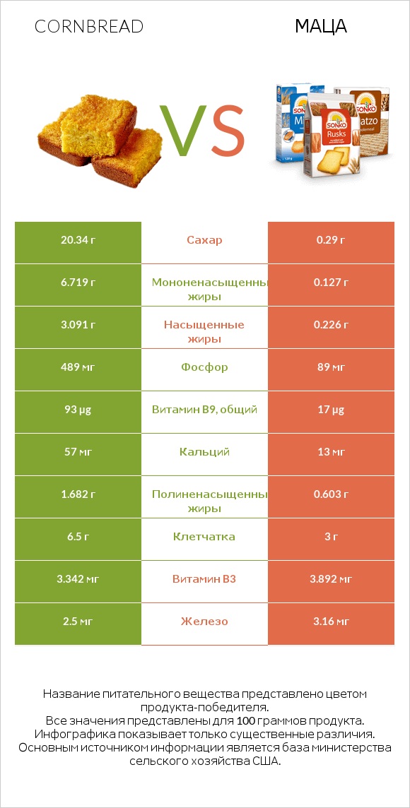 Кукурузный хлеб vs Маца infographic