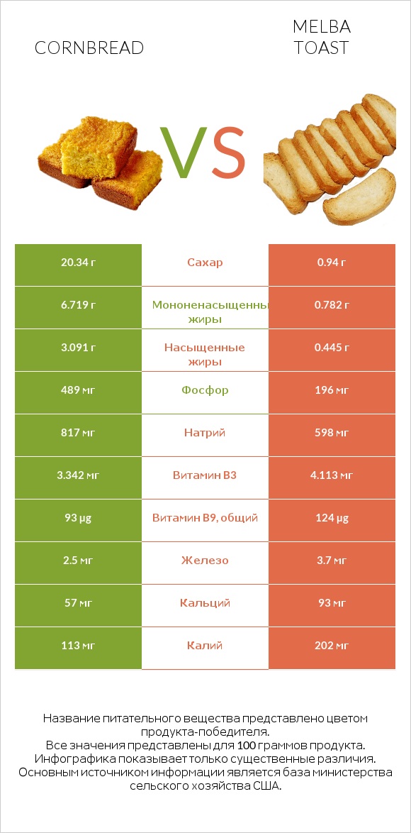 Кукурузный хлеб vs Melba toast infographic