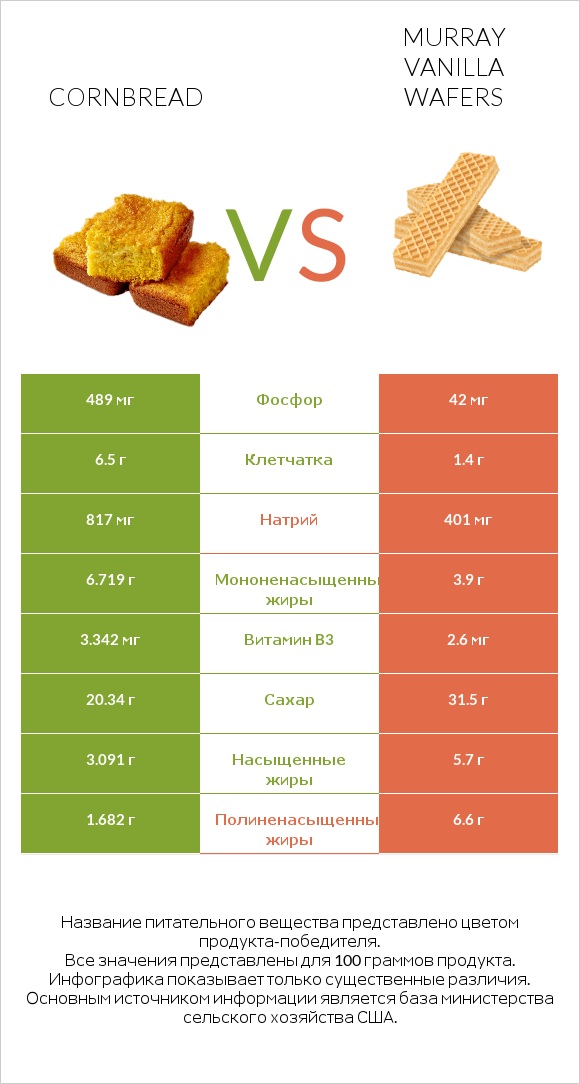 Кукурузный хлеб vs Murray Vanilla Wafers infographic