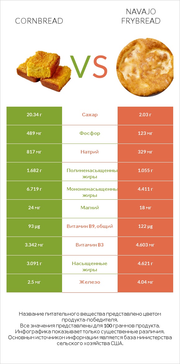 Кукурузный хлеб vs Navajo frybread infographic