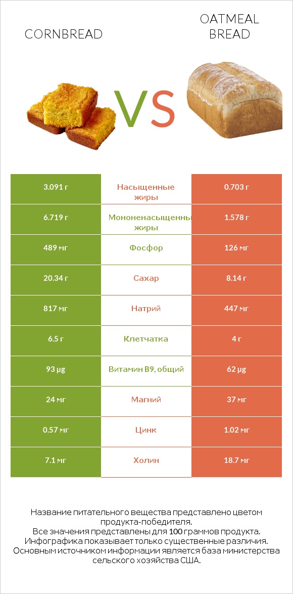 Кукурузный хлеб vs Oatmeal bread infographic