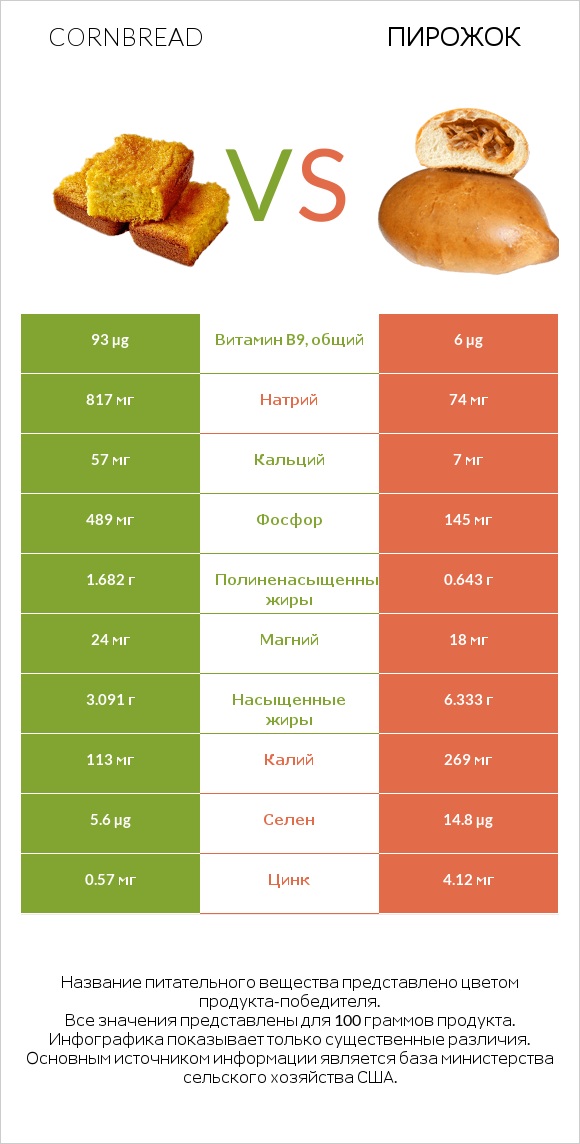 Cornbread vs Пирожок infographic