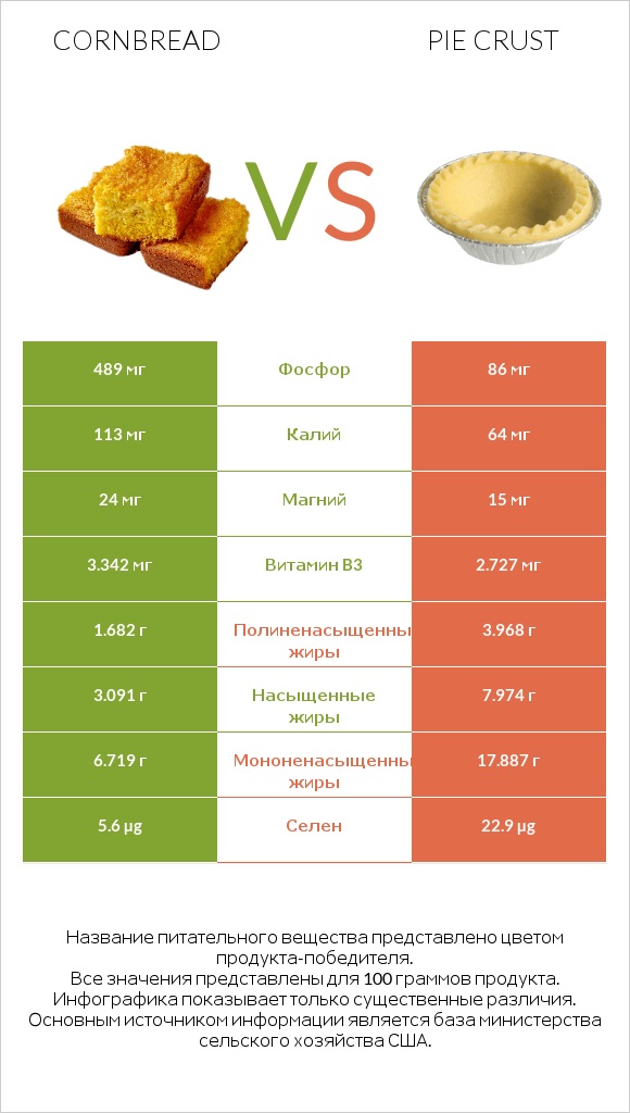 Cornbread vs Pie crust infographic