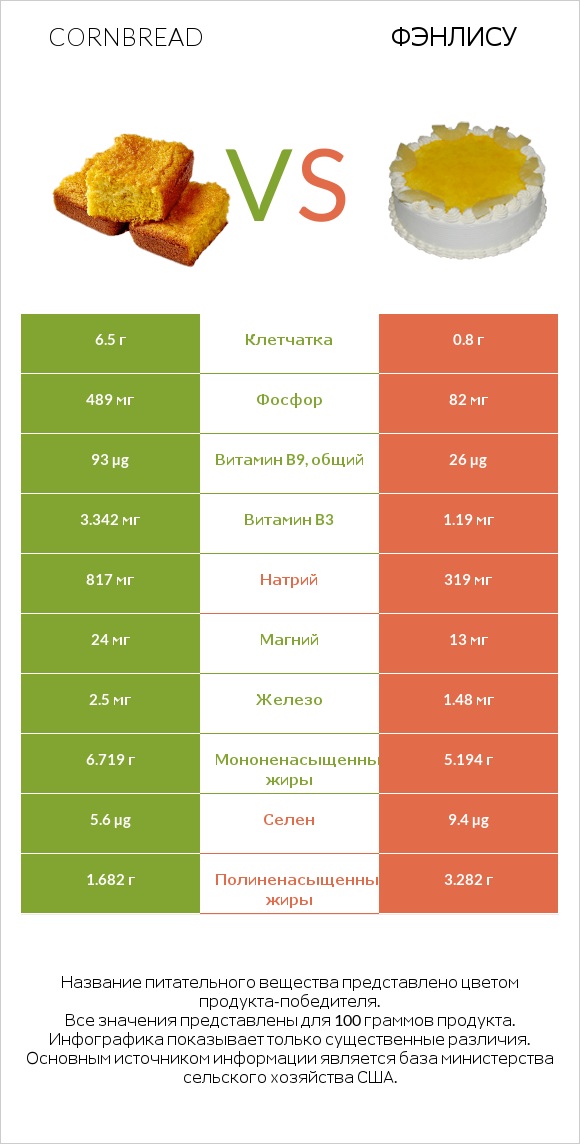 Кукурузный хлеб vs Фэнлису infographic