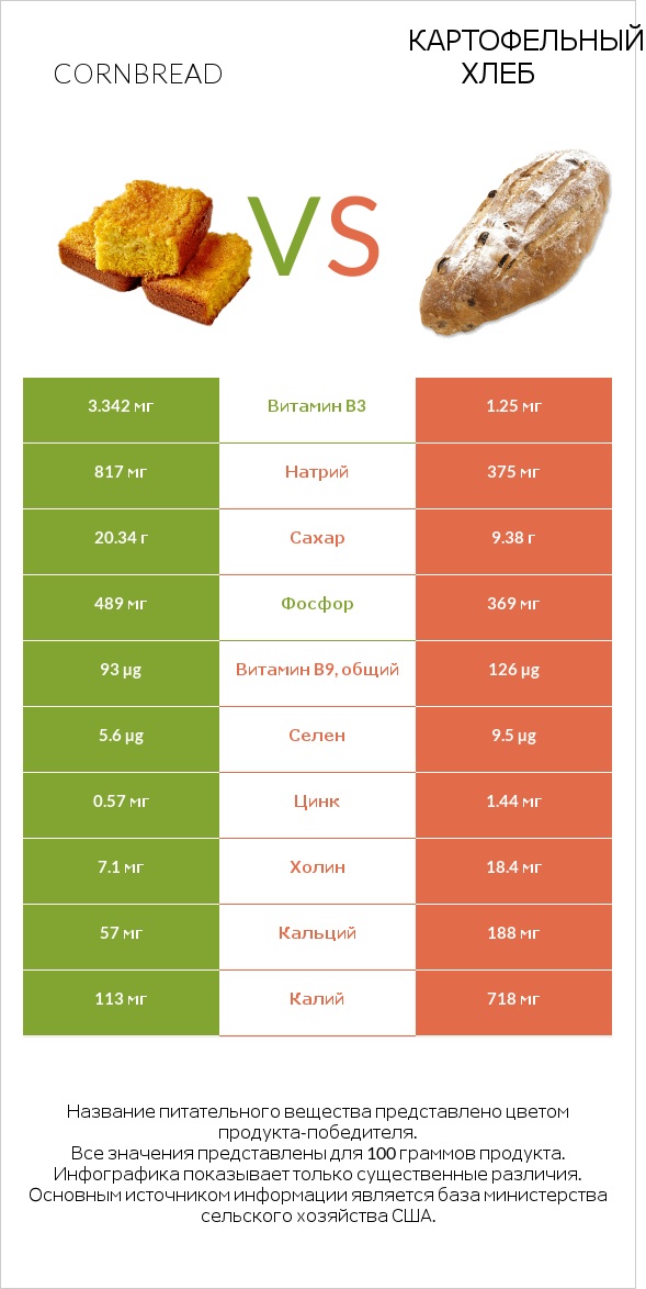Cornbread vs Картофельный хлеб infographic