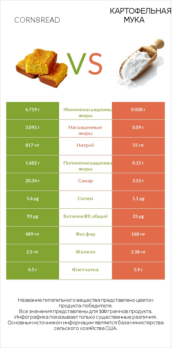 Кукурузный хлеб vs Картофельная мука  infographic