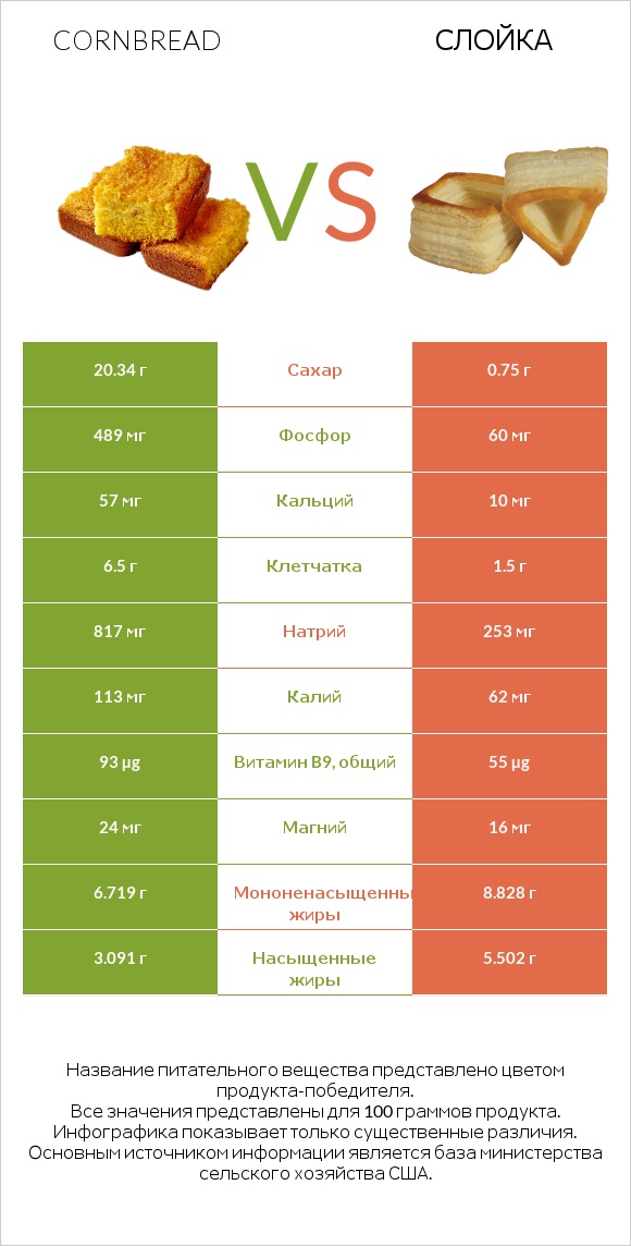 Cornbread vs Слойка infographic