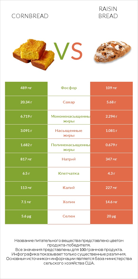 Кукурузный хлеб vs Raisin bread infographic