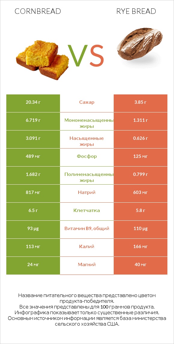 Кукурузный хлеб vs Rye bread infographic