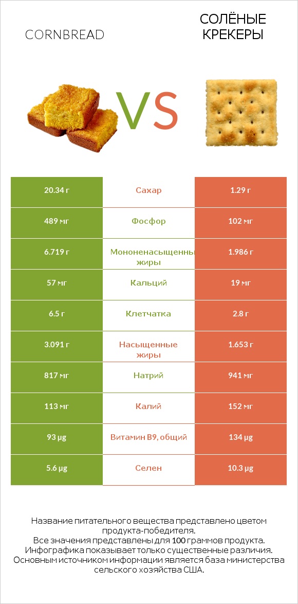 Кукурузный хлеб vs Солёные крекеры infographic