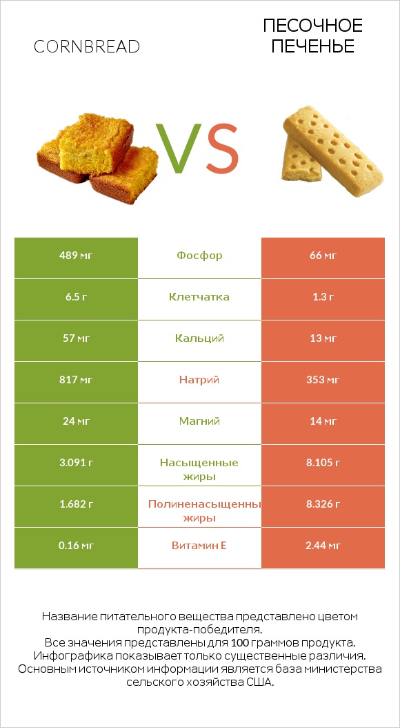 Cornbread vs Песочное печенье infographic