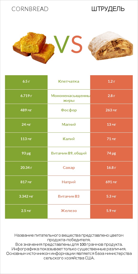 Кукурузный хлеб vs Штрудель infographic