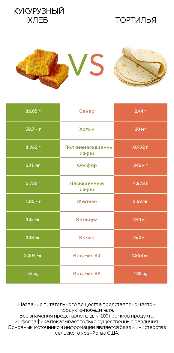 Кукурузный хлеб vs Тортилья infographic