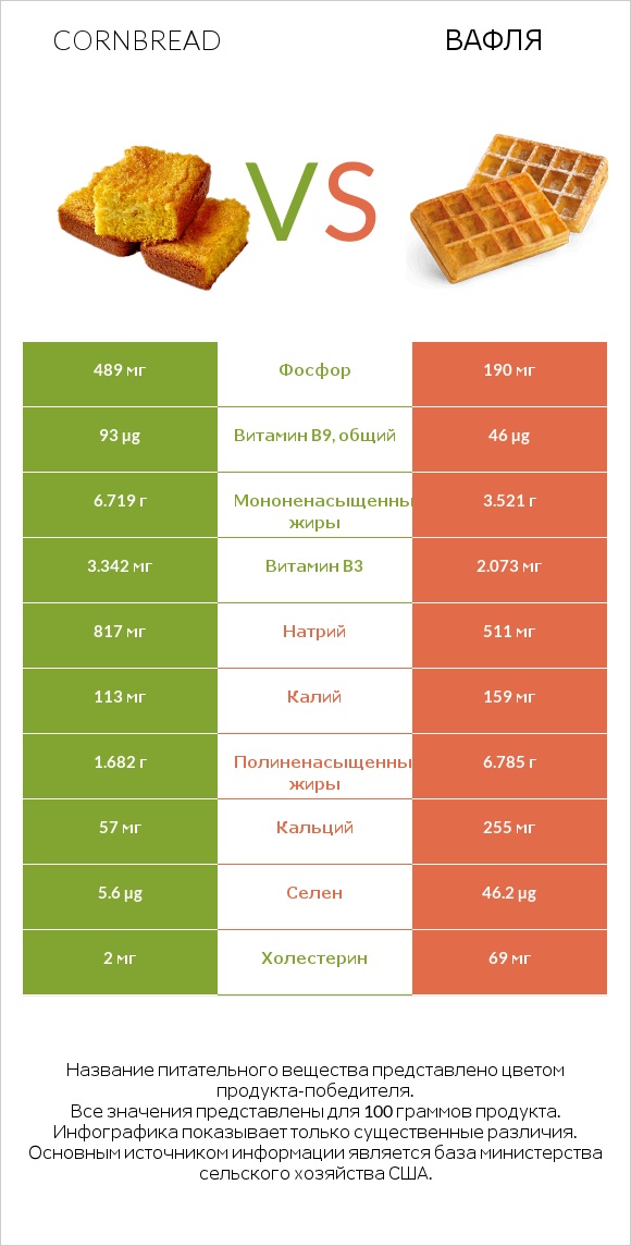 Cornbread vs Вафля infographic