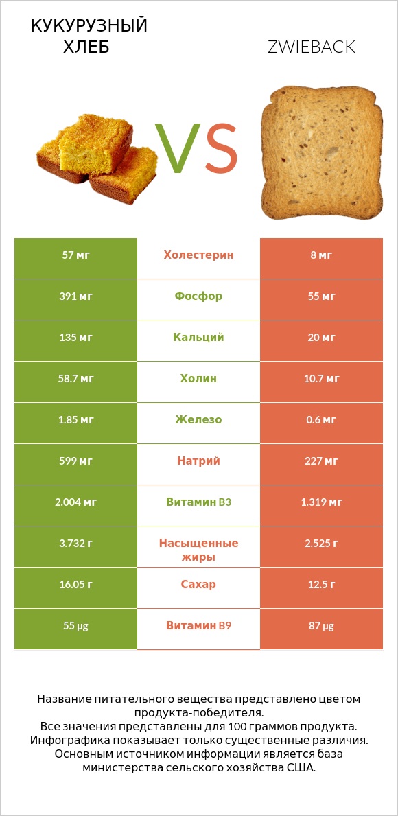 Кукурузный хлеб vs Zwieback infographic