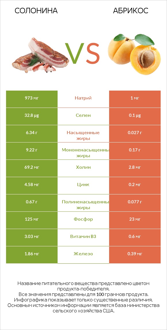 Солонина vs Абрикос infographic