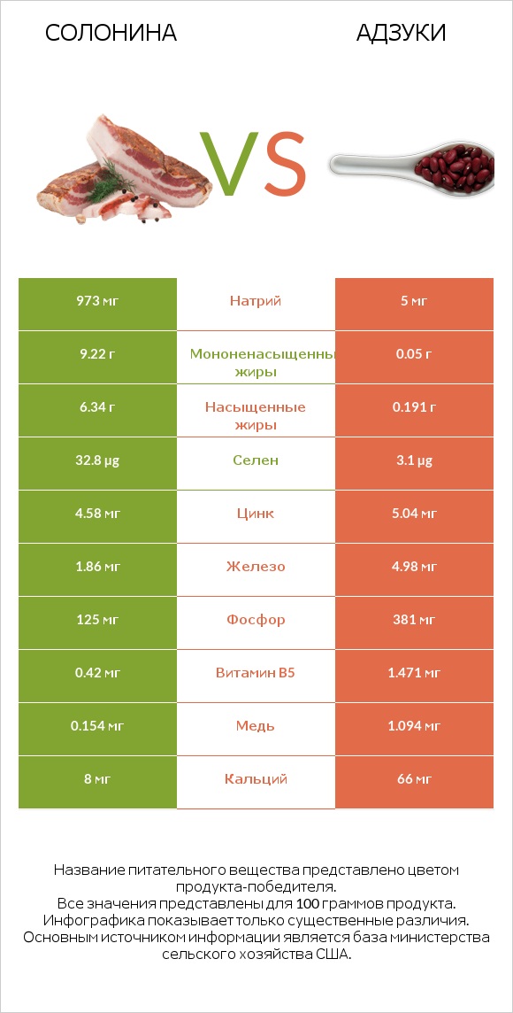 Солонина vs Адзуки infographic