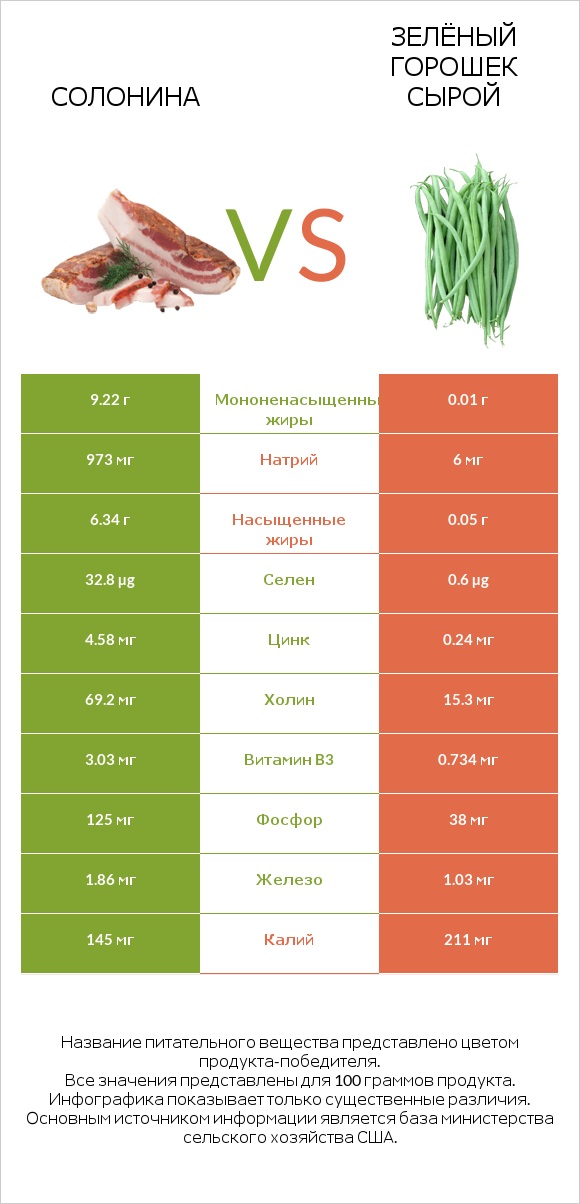 Солонина vs Зелёный горошек сырой infographic